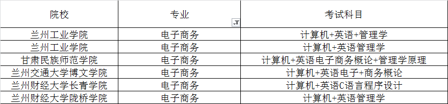 甘肅專升本電子商務專業(yè)招生院校(圖2)