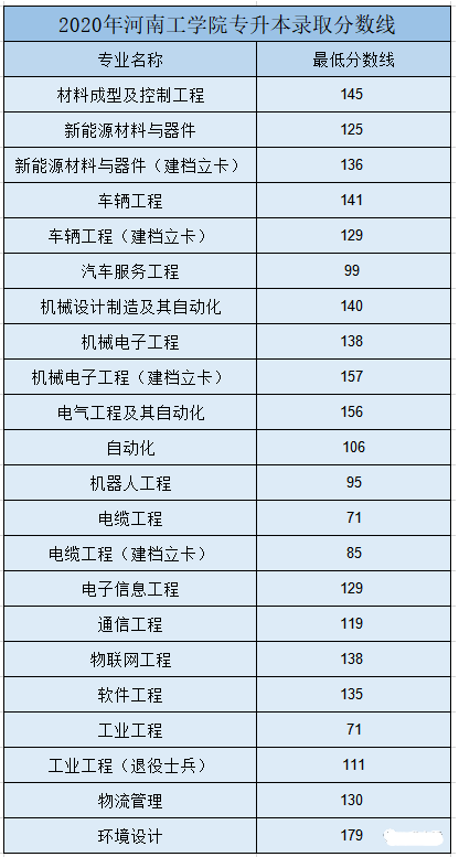 2020年河南工學(xué)院專升本分?jǐn)?shù)線(圖1)