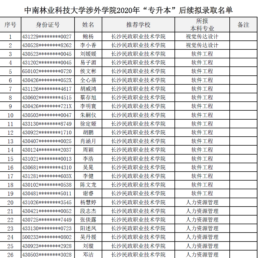 湖南中南林业科技大学涉外学院2020年专升本后续拟录取学生名单公示(图1)