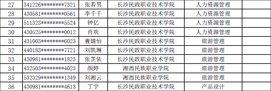 湖南中南林业科技大学涉外学院2020年专升本后续拟录取学生名单公示(图2)