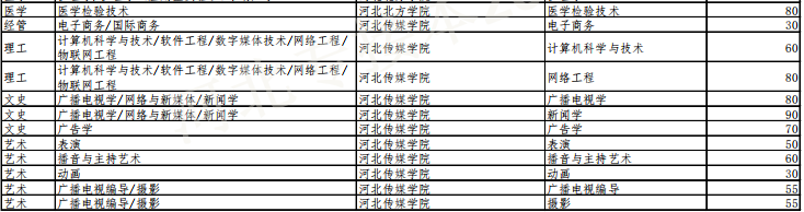 專接本招生人數(shù)