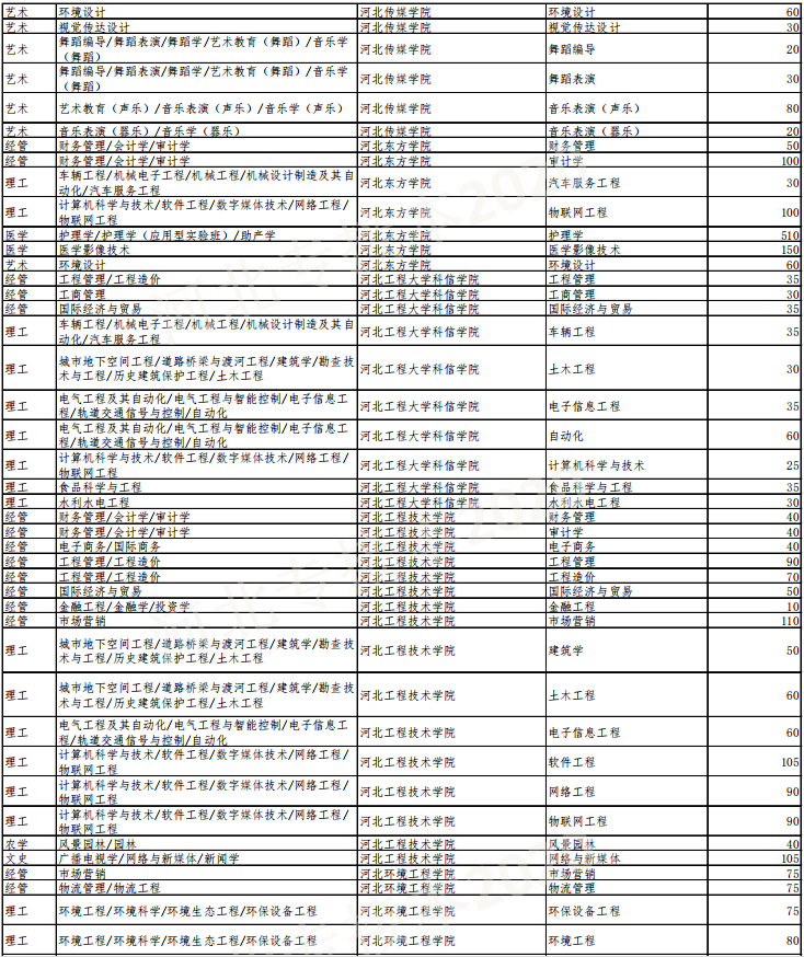 專接本招生人數(shù)