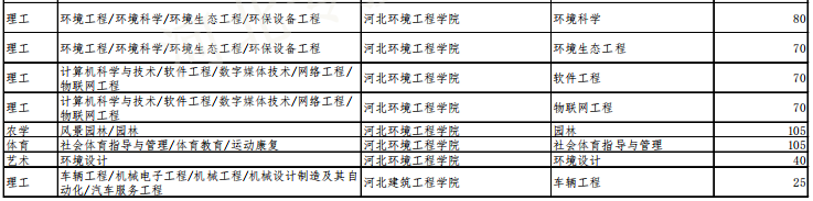 專接本招生人數(shù)