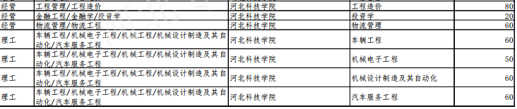 專接本招生人數(shù)