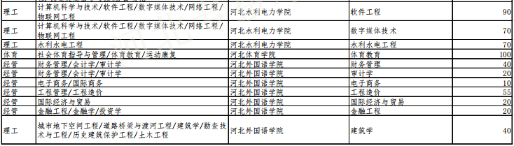 專接本招生人數(shù)