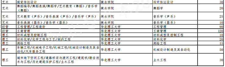 專接本招生人數(shù)