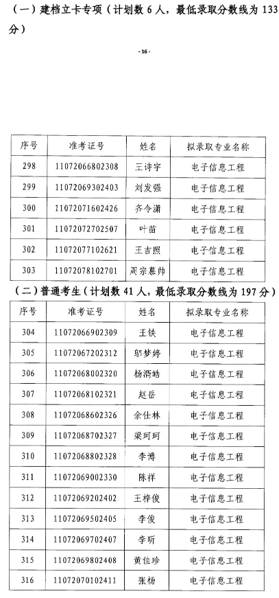 2020年江漢大學(xué)專升本電子信息工程專業(yè)錄取分?jǐn)?shù)線名單(圖1)