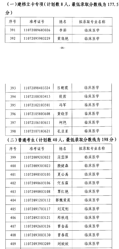 2020年江漢大學(xué)專升本臨床醫(yī)學(xué)專業(yè)錄取分?jǐn)?shù)線名單(圖1)