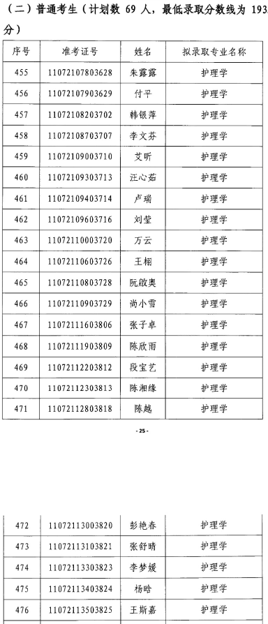 2020年江漢大學(xué)專升本護(hù)理學(xué)專業(yè)錄取分?jǐn)?shù)線名單(圖2)