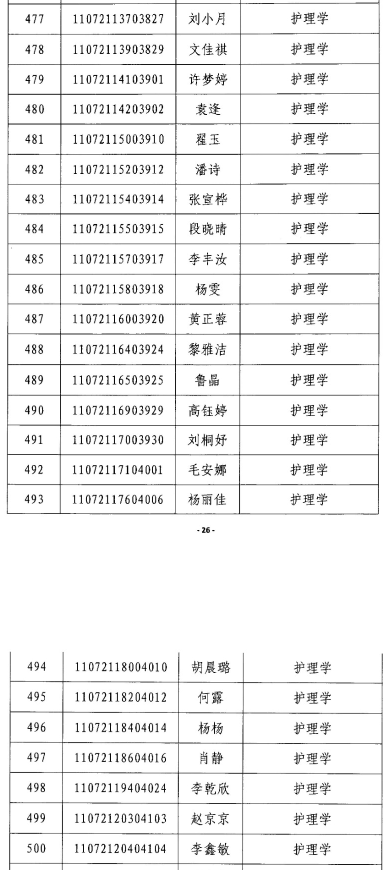 2020年江漢大學(xué)專升本護理學(xué)專業(yè)錄取分數(shù)線名單(圖3)