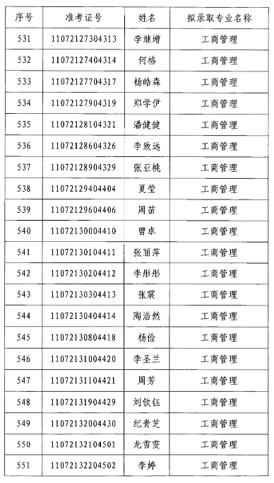 2020年江漢大學(xué)專升本工商管理專業(yè)錄取分?jǐn)?shù)線名單(圖2)