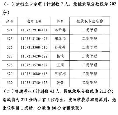 2020年江漢大學(xué)專升本工商管理專業(yè)錄取分?jǐn)?shù)線名單(圖1)