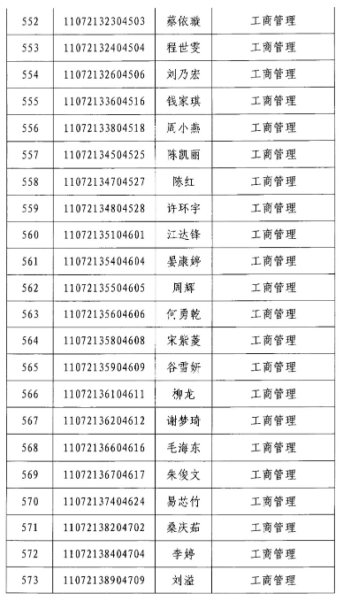 2020年江漢大學專升本工商管理專業(yè)錄取分數(shù)線名單(圖3)