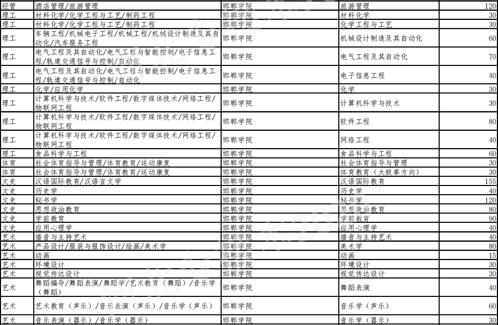 邯鄲學院專接本