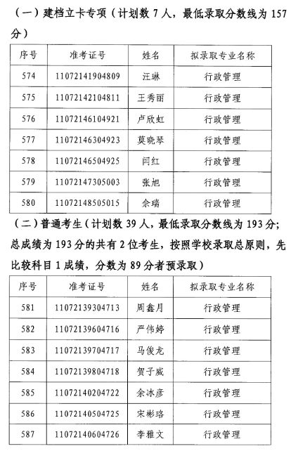 2020年江漢大學(xué)專升本行政管理專業(yè)錄取分數(shù)線名單(圖1)