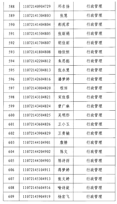 2020年江漢大學(xué)專升本行政管理專業(yè)錄取分數(shù)線名單(圖2)