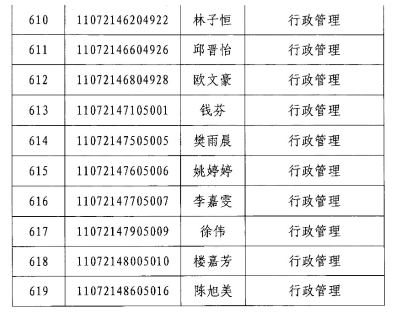 2020年江漢大學(xué)專升本行政管理專業(yè)錄取分數(shù)線名單(圖3)