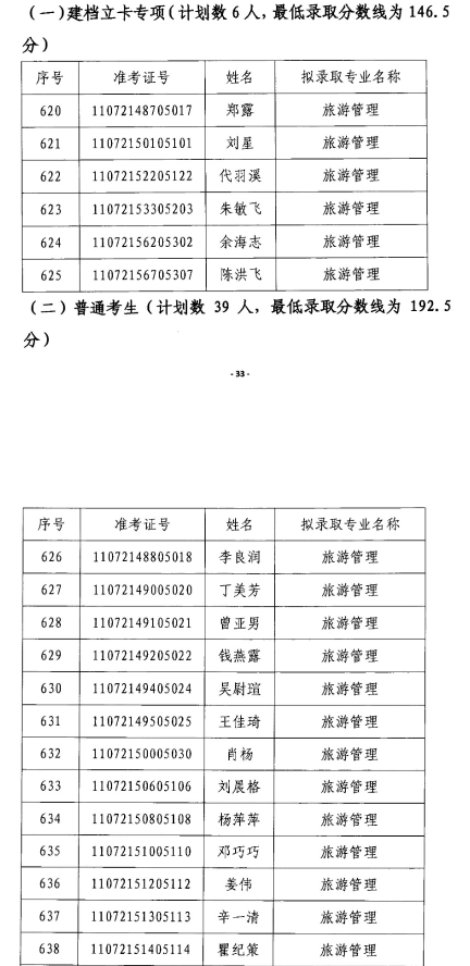 2020年江漢大學(xué)專升本旅游管理專業(yè)錄取分?jǐn)?shù)線名單(圖1)