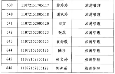 2020年江漢大學專升本旅游管理專業(yè)錄取分數(shù)線名單(圖2)