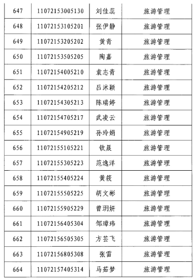 2020年江漢大學(xué)專升本旅游管理專業(yè)錄取分?jǐn)?shù)線名單(圖3)