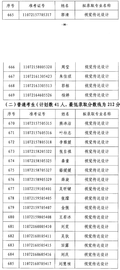 2020年江漢大學專升本視覺傳達設計專業(yè)錄取分數(shù)線名單(圖1)