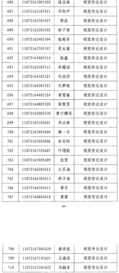 2020年江漢大學(xué)專升本視覺傳達(dá)設(shè)計(jì)專業(yè)錄取分?jǐn)?shù)線名單(圖2)