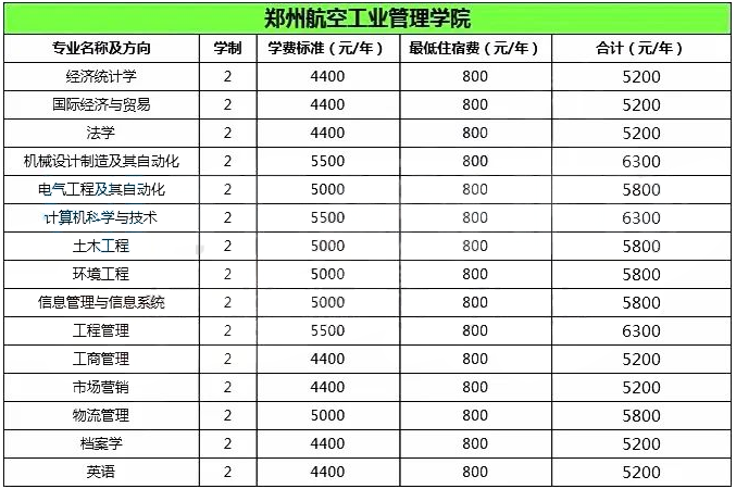 鄭州航空工業(yè)管理學院2020年專升本學費參考(圖1)