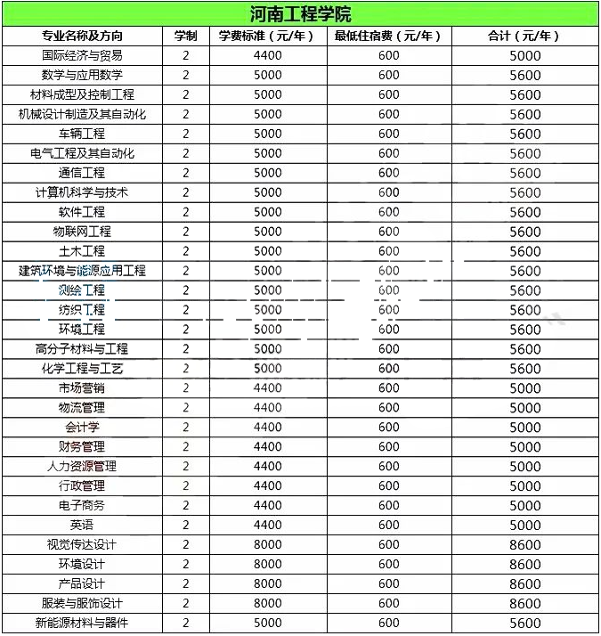 2020年河南工程學(xué)院專升本學(xué)費(fèi)參考(圖1)