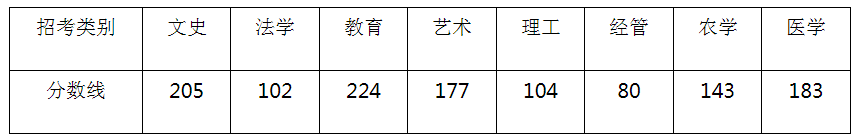 2021年浙江專升本錄取線會和2020年的一樣嗎？(圖1)