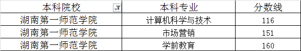 湖南第一師范學院2020年專升本最低錄取分數(shù)線(圖1)