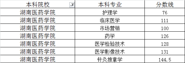 湖南医药学院2020年专升本最低录取分数线(图1)