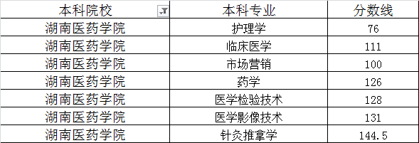 湖南醫(yī)藥學(xué)院2020年專升本最低錄取分?jǐn)?shù)線(圖1)