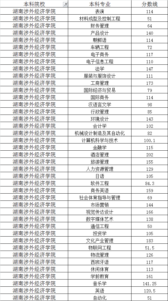 湖南涉外經(jīng)濟(jì)學(xué)院2020年專(zhuān)升本最低錄取分?jǐn)?shù)線(xiàn)(圖1)