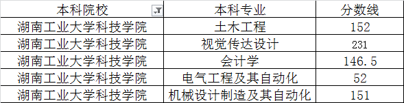 湖南工業(yè)大學科技學院2020年專升本最低錄取分數(shù)線(圖1)