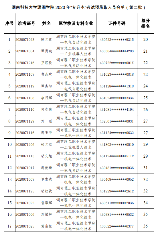 2020年湖南科技大學(xué)瀟湘學(xué)院專升本預(yù)錄取名單公示(第二批)(圖1)