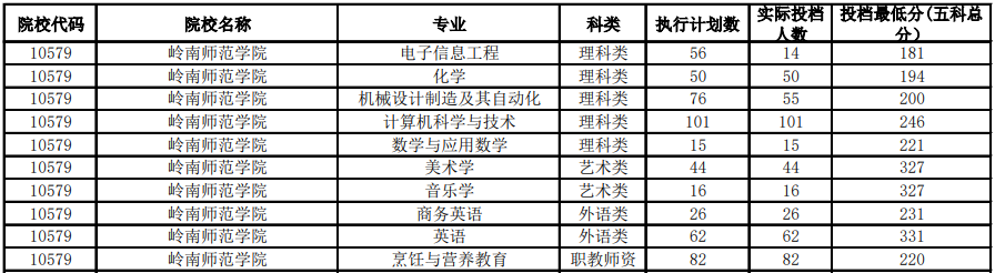 嶺南師范學院專插本