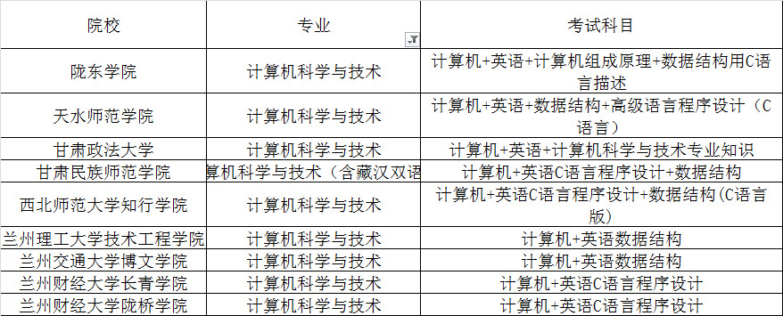 甘肅專升本考試計算機科學與技術(shù)專業(yè)招生院校(圖1)