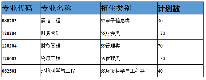 廈門華廈學院2019年~2020年專升本計劃數(shù)(圖1)