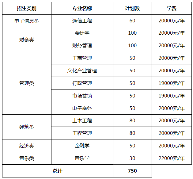 陽(yáng)光學(xué)院2018~2020年專(zhuān)升本招生計(jì)劃(圖1)