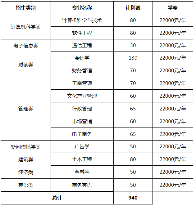 陽(yáng)光學(xué)院2018~2020年專(zhuān)升本招生計(jì)劃(圖2)