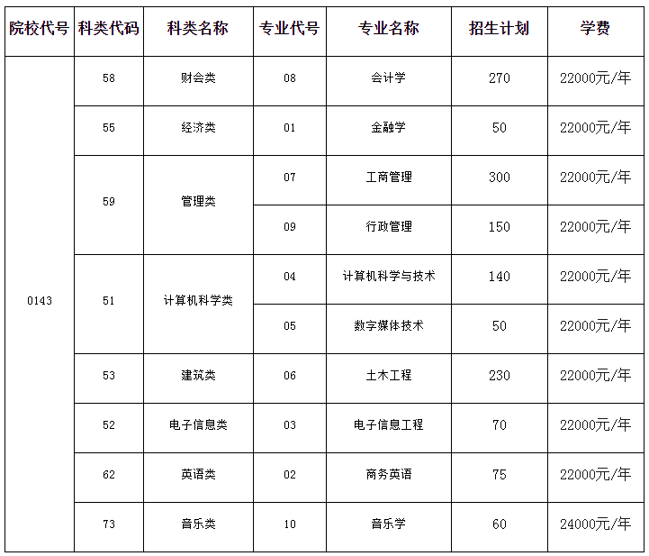 陽(yáng)光學(xué)院2018~2020年專(zhuān)升本招生計(jì)劃(圖3)