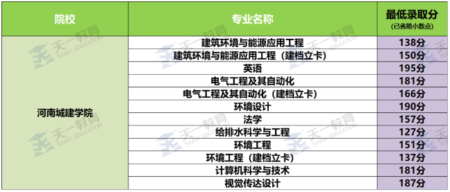 河南城建學院2020年專升本分數(shù)線(圖1)