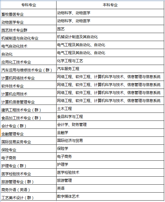 2020遼寧專升本專業(yè)對照表(圖1)