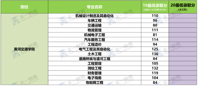 2020年河南黃河交通學(xué)院專升本錄取分?jǐn)?shù)線(圖1)