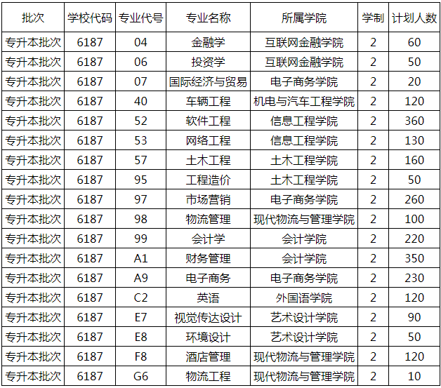 鄭州財(cái)經(jīng)學(xué)院2020年專(zhuān)升本招生計(jì)劃(圖1)