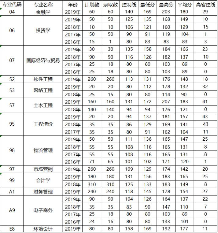 鄭州財經(jīng)學(xué)院歷年專升本錄取分?jǐn)?shù)線統(tǒng)計表(圖1)