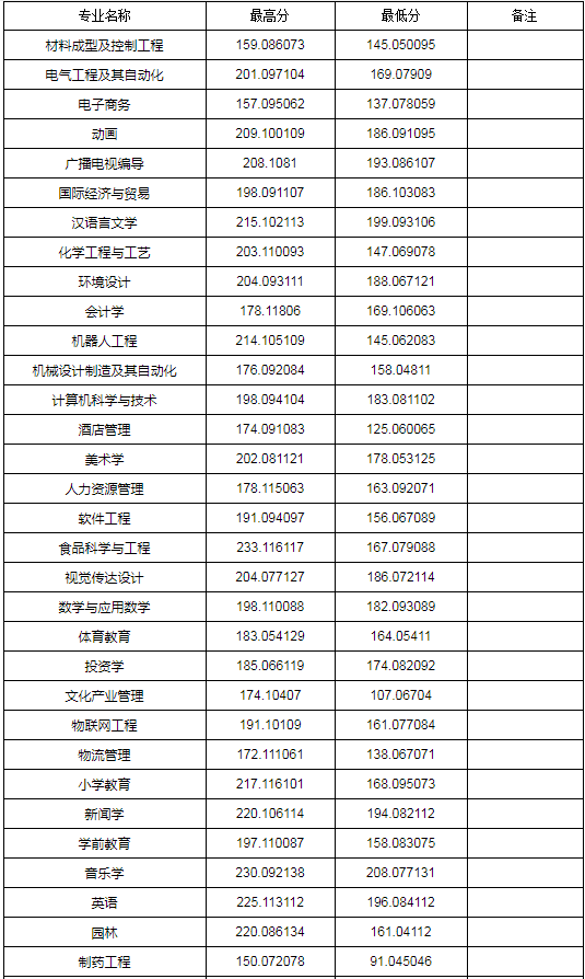 2020年新鄉(xiāng)學(xué)院專升本錄取分?jǐn)?shù)線(圖1)