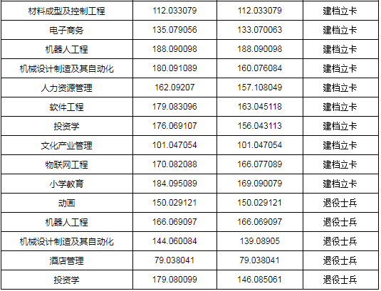 2020年新鄉(xiāng)學(xué)院專升本錄取分?jǐn)?shù)線(圖2)