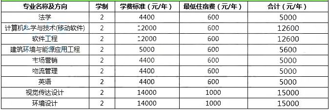 鄭州輕工業(yè)大學(xué)2020年專升本學(xué)費參考(圖1)