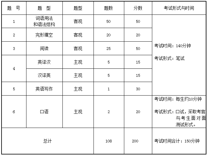 遼寧師范大學(xué)專升本英語專業(yè)考試大綱(圖1)